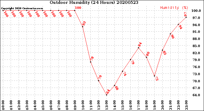 Milwaukee Weather Outdoor Humidity<br>(24 Hours)