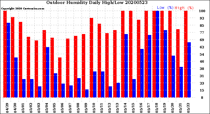 Milwaukee Weather Outdoor Humidity<br>Daily High/Low