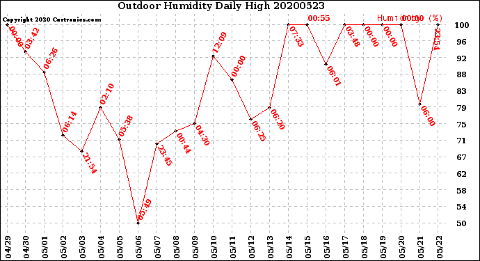 Milwaukee Weather Outdoor Humidity<br>Daily High