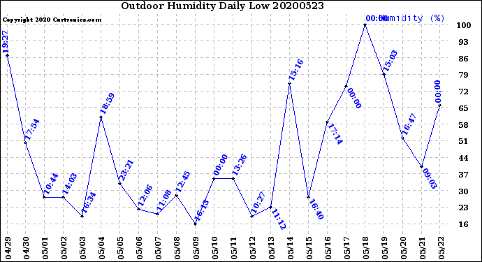Milwaukee Weather Outdoor Humidity<br>Daily Low