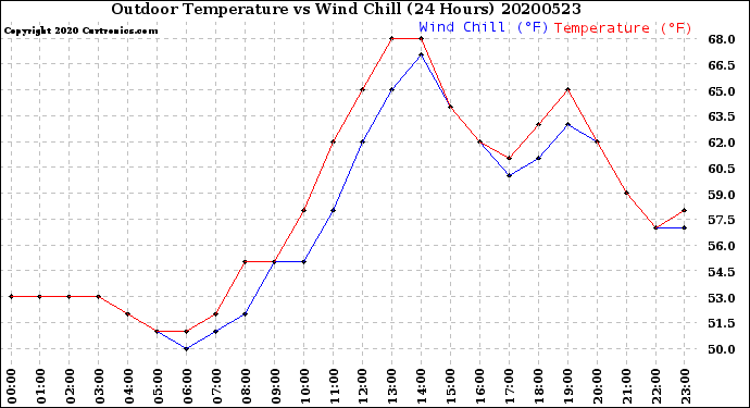 Milwaukee Weather Outdoor Temperature<br>vs Wind Chill<br>(24 Hours)