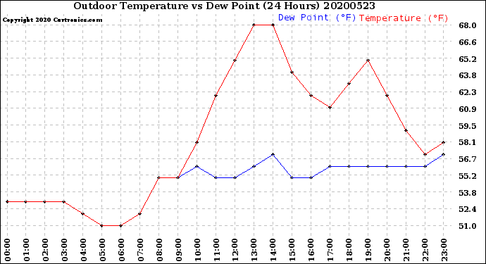 Milwaukee Weather Outdoor Temperature<br>vs Dew Point<br>(24 Hours)
