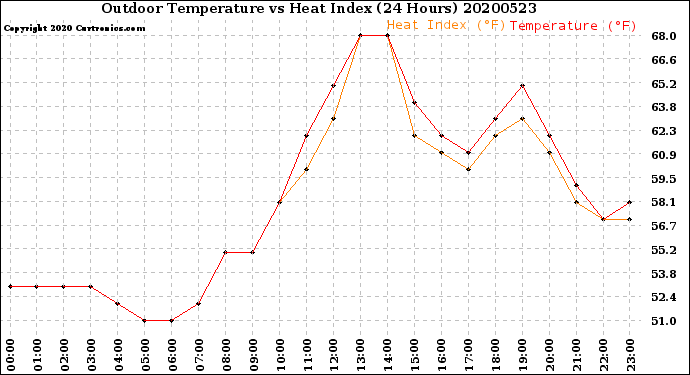 Milwaukee Weather Outdoor Temperature<br>vs Heat Index<br>(24 Hours)