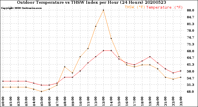 Milwaukee Weather Outdoor Temperature<br>vs THSW Index<br>per Hour<br>(24 Hours)