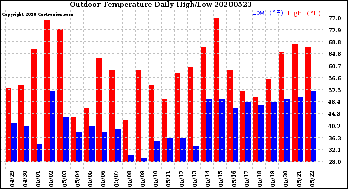 Milwaukee Weather Outdoor Temperature<br>Daily High/Low