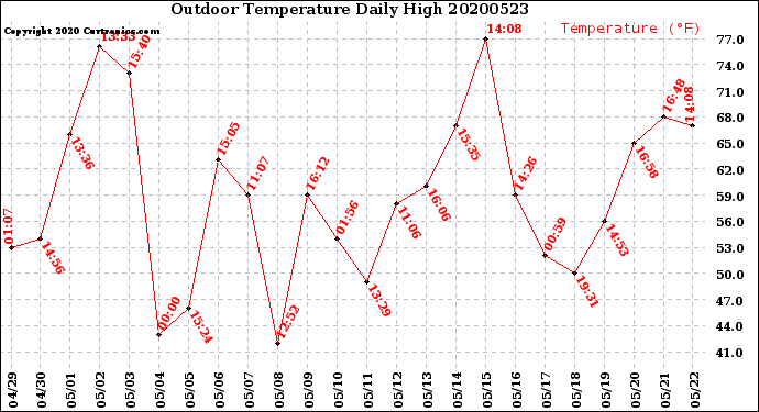 Milwaukee Weather Outdoor Temperature<br>Daily High