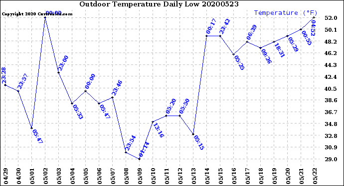 Milwaukee Weather Outdoor Temperature<br>Daily Low