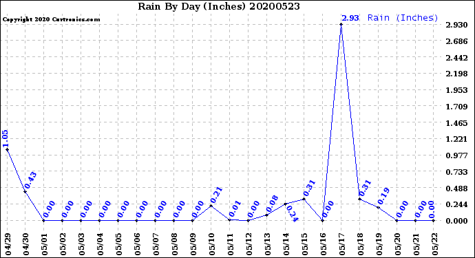 Milwaukee Weather Rain<br>By Day<br>(Inches)