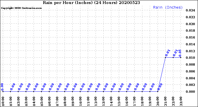 Milwaukee Weather Rain<br>per Hour<br>(Inches)<br>(24 Hours)