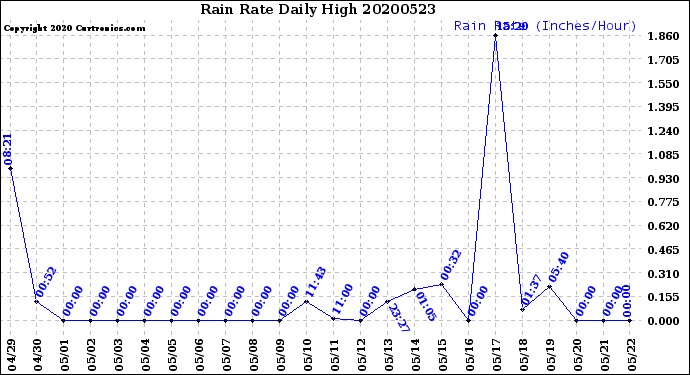 Milwaukee Weather Rain Rate<br>Daily High
