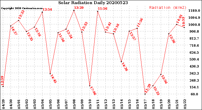Milwaukee Weather Solar Radiation<br>Daily