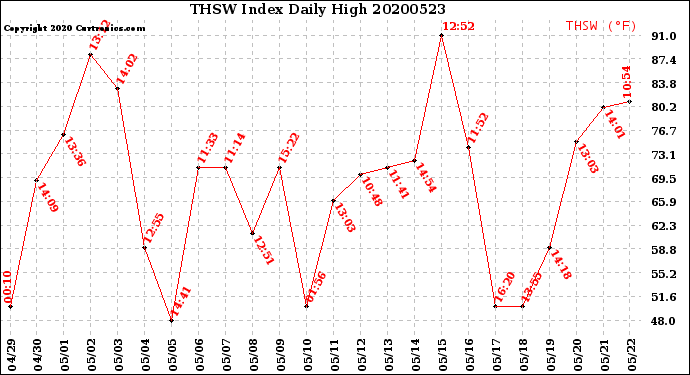Milwaukee Weather THSW Index<br>Daily High