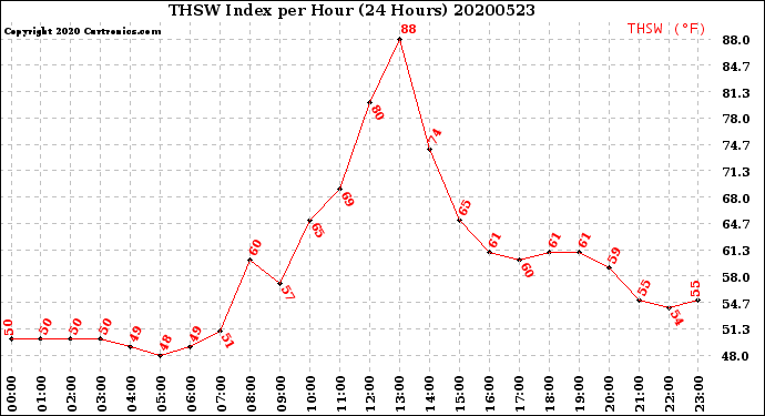 Milwaukee Weather THSW Index<br>per Hour<br>(24 Hours)