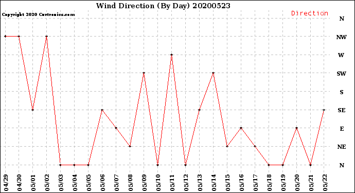 Milwaukee Weather Wind Direction<br>(By Day)