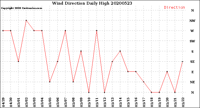 Milwaukee Weather Wind Direction<br>Daily High