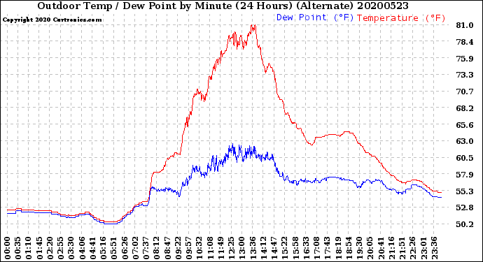 Milwaukee Weather Outdoor Temp / Dew Point<br>by Minute<br>(24 Hours) (Alternate)