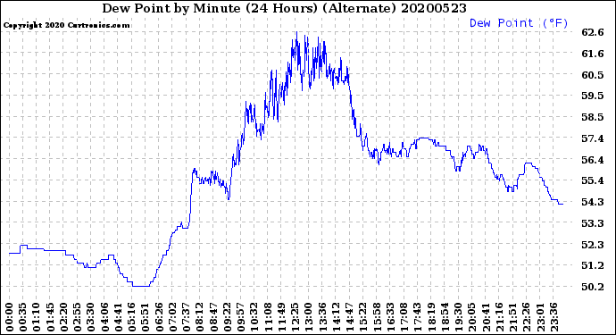 Milwaukee Weather Dew Point<br>by Minute<br>(24 Hours) (Alternate)