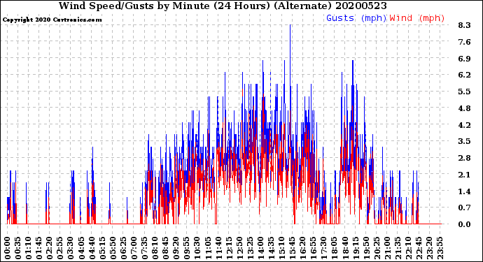 Milwaukee Weather Wind Speed/Gusts<br>by Minute<br>(24 Hours) (Alternate)