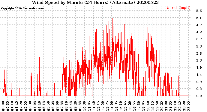 Milwaukee Weather Wind Speed<br>by Minute<br>(24 Hours) (Alternate)