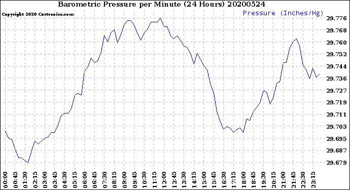 Milwaukee Weather Barometric Pressure<br>per Minute<br>(24 Hours)