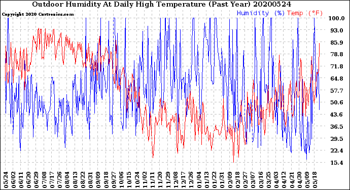 Milwaukee Weather Outdoor Humidity<br>At Daily High<br>Temperature<br>(Past Year)