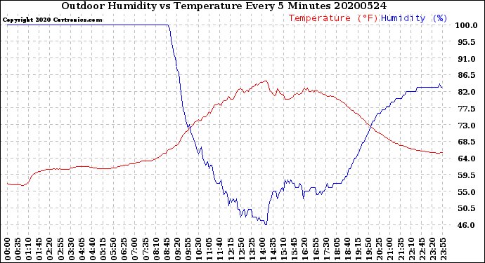 Milwaukee Weather Outdoor Humidity<br>vs Temperature<br>Every 5 Minutes