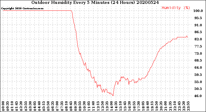 Milwaukee Weather Outdoor Humidity<br>Every 5 Minutes<br>(24 Hours)