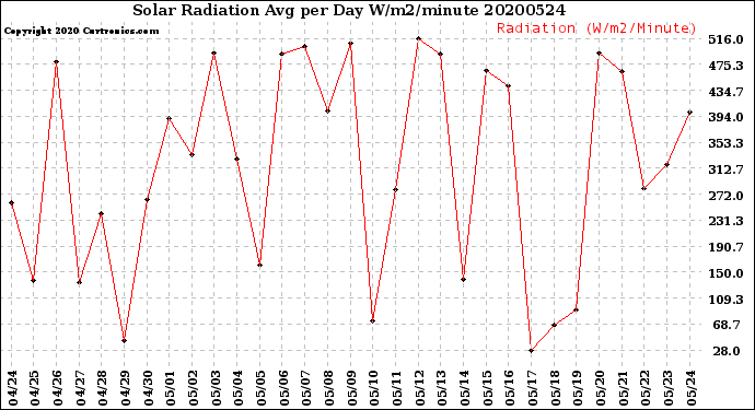 Milwaukee Weather Solar Radiation<br>Avg per Day W/m2/minute