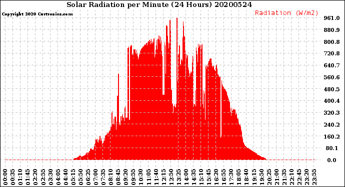 Milwaukee Weather Solar Radiation<br>per Minute<br>(24 Hours)
