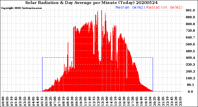 Milwaukee Weather Solar Radiation<br>& Day Average<br>per Minute<br>(Today)