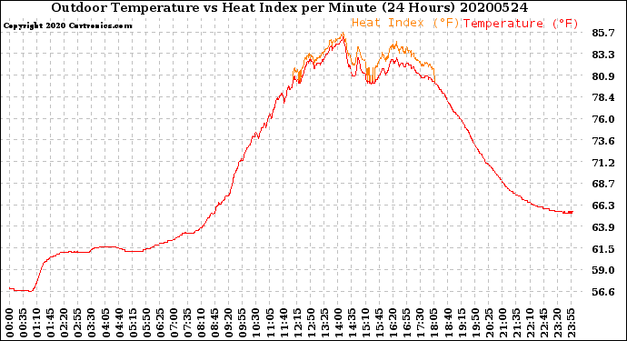 Milwaukee Weather Outdoor Temperature<br>vs Heat Index<br>per Minute<br>(24 Hours)