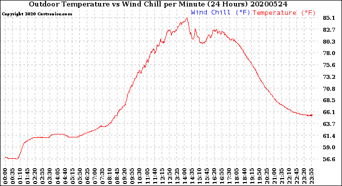 Milwaukee Weather Outdoor Temperature<br>vs Wind Chill<br>per Minute<br>(24 Hours)