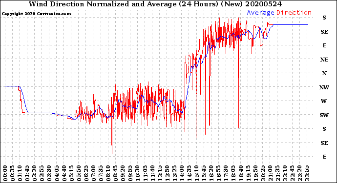 Milwaukee Weather Wind Direction<br>Normalized and Average<br>(24 Hours) (New)