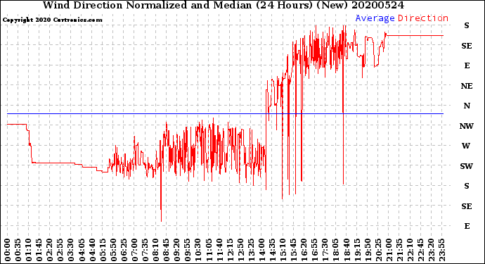 Milwaukee Weather Wind Direction<br>Normalized and Median<br>(24 Hours) (New)