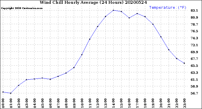 Milwaukee Weather Wind Chill<br>Hourly Average<br>(24 Hours)