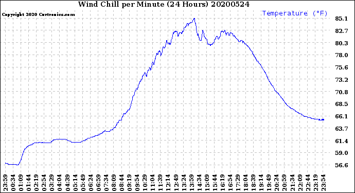 Milwaukee Weather Wind Chill<br>per Minute<br>(24 Hours)
