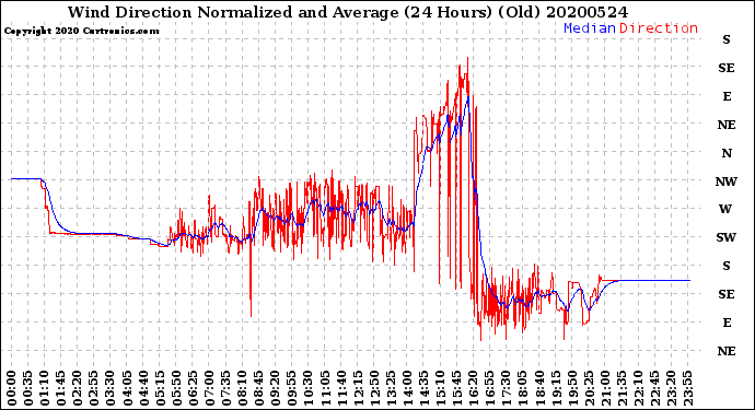 Milwaukee Weather Wind Direction<br>Normalized and Average<br>(24 Hours) (Old)