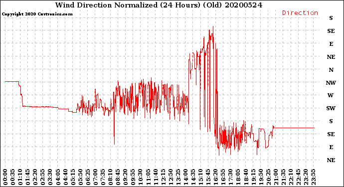 Milwaukee Weather Wind Direction<br>Normalized<br>(24 Hours) (Old)