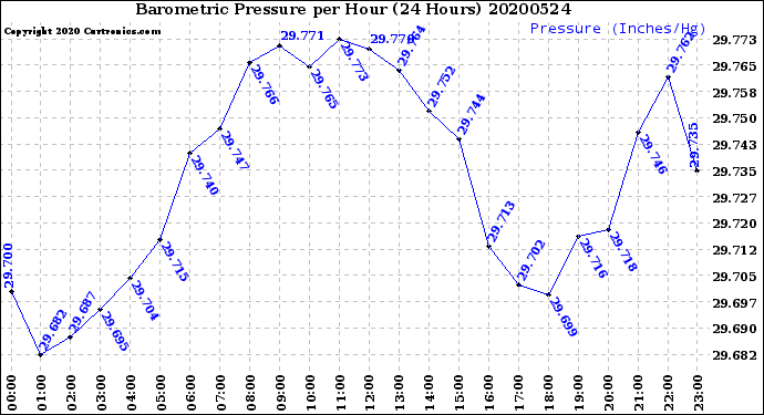 Milwaukee Weather Barometric Pressure<br>per Hour<br>(24 Hours)