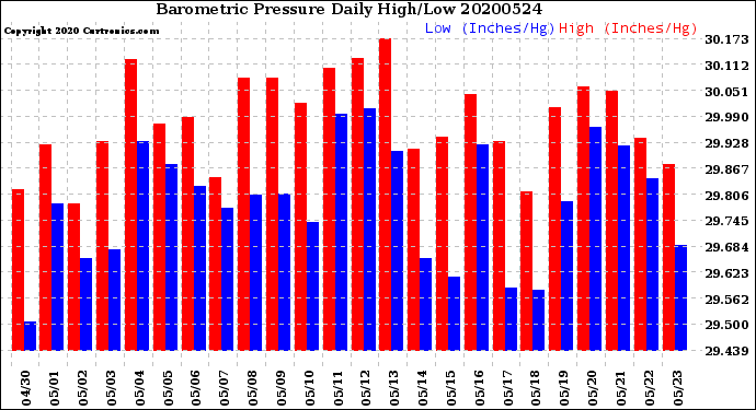 Milwaukee Weather Barometric Pressure<br>Daily High/Low