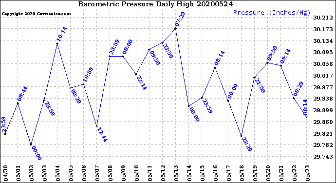 Milwaukee Weather Barometric Pressure<br>Daily High
