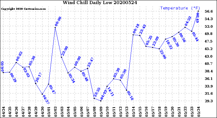 Milwaukee Weather Wind Chill<br>Daily Low