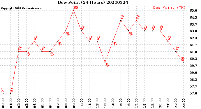 Milwaukee Weather Dew Point<br>(24 Hours)