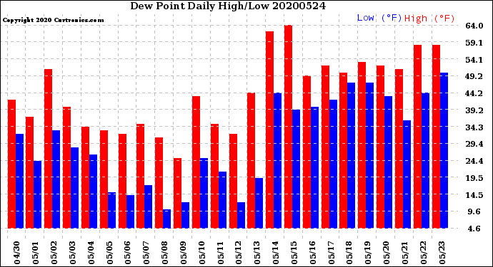 Milwaukee Weather Dew Point<br>Daily High/Low
