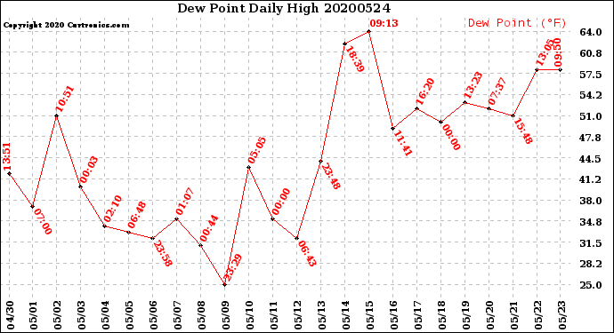 Milwaukee Weather Dew Point<br>Daily High
