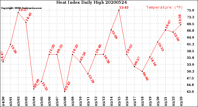 Milwaukee Weather Heat Index<br>Daily High