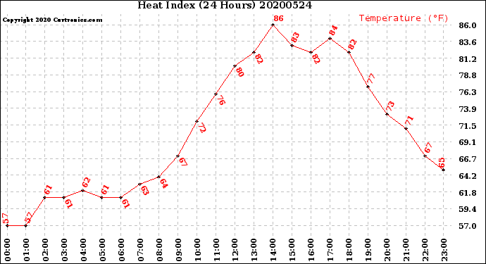 Milwaukee Weather Heat Index<br>(24 Hours)