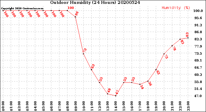 Milwaukee Weather Outdoor Humidity<br>(24 Hours)