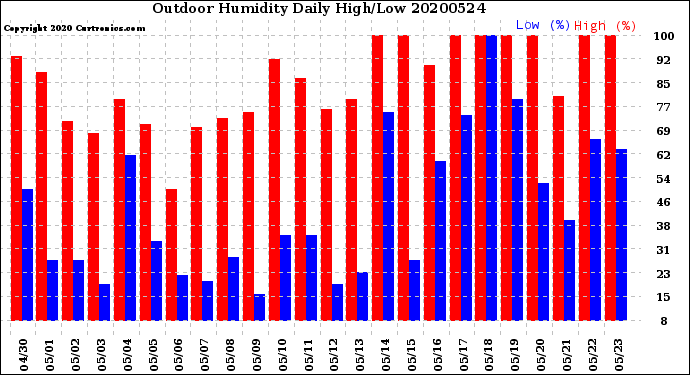 Milwaukee Weather Outdoor Humidity<br>Daily High/Low