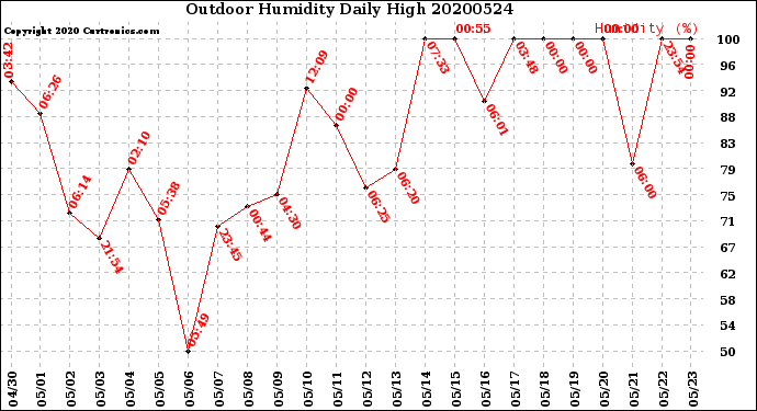 Milwaukee Weather Outdoor Humidity<br>Daily High